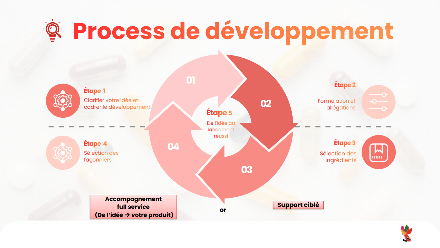 Process de développement compléments alimentaires — Philosophie Santé